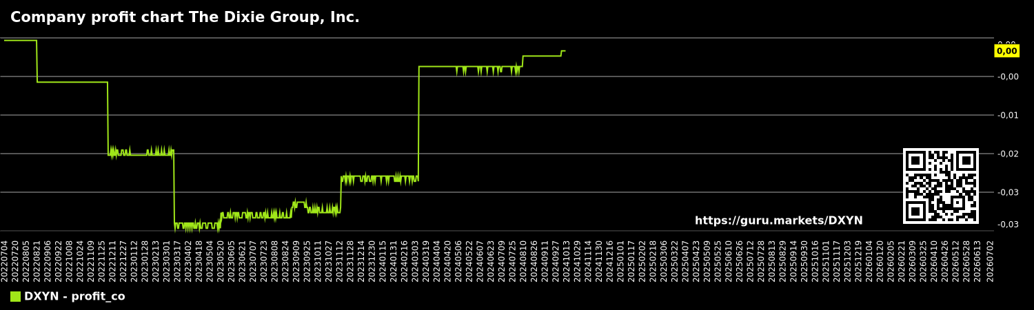 Company profit chart The Dixie Group, Inc.